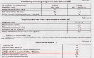 Замена масла в КПП автомобиля Лада Гранта