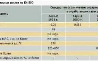 Содержание серы в дизельном топливе евро 5