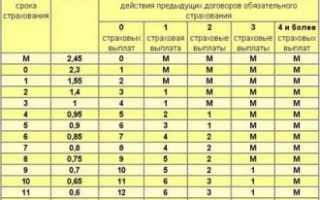 Класс бонуса малуса что это такое?