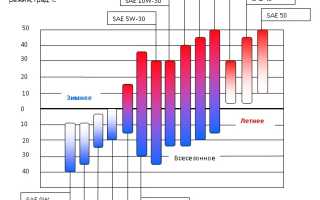 Выбор и замена масла на Ладе Весте