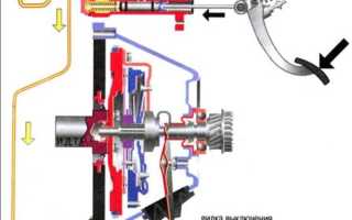 Устройство сцепления Лады Ларгус и диагностика неисправностей механизма