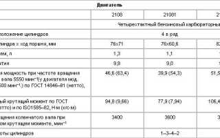 Двигатель автомобиля ВАЗ 2108