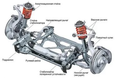 Что меняют в подвеске автомобиля?