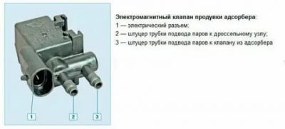 Для чего нужен клапан продувки адсорбера?