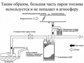 Для чего нужен клапан продувки адсорбера?