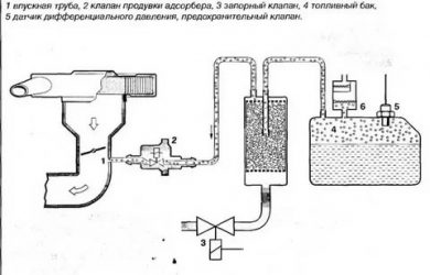 Для чего нужен клапан продувки адсорбера?
