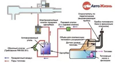 Для чего нужен клапан продувки адсорбера?