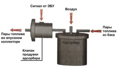 Для чего нужен клапан продувки адсорбера?