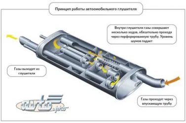 До какой температуры нагревается глушитель автомобиля?