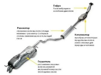 До какой температуры нагревается глушитель автомобиля?