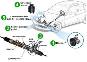 ГУР что это такое в автомобиле?