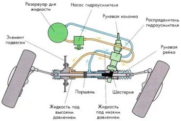 ГУР что это такое в автомобиле?