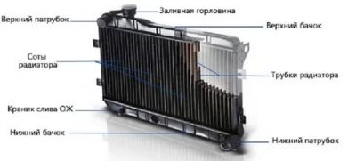Из чего состоит радиатор автомобиля?