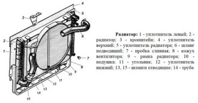 Из чего состоит радиатор автомобиля?