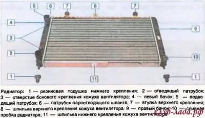 Из чего состоит радиатор автомобиля?