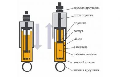 Как должна работать стойка амортизатора?