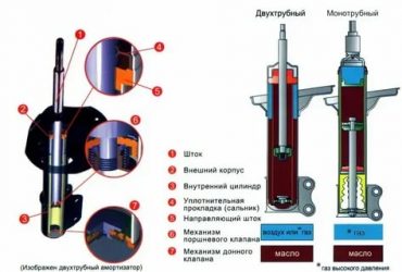 Как должна работать стойка амортизатора?