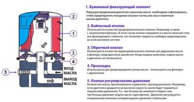 Как масляный фильтр влияет на давление масла?