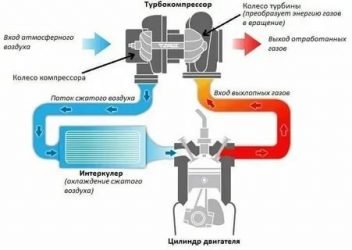 Как определить неисправность турбины дизельного двигателя?
