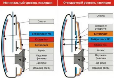 Как правильно делать шумоизоляцию автомобиля?