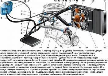 Как продуть систему охлаждения двигателя?