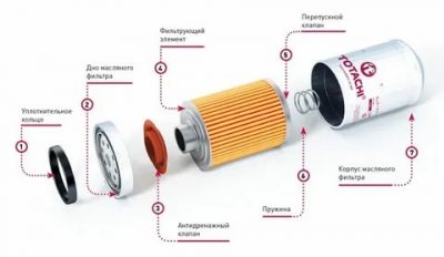 Как работает масляный фильтр в автомобиле?
