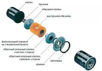 Как работает масляный фильтр в автомобиле?