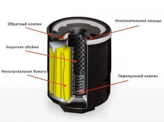 Как работает масляный фильтр в автомобиле?