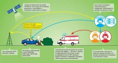 Как работает система ЭРА ГЛОНАСС на автомобиле?