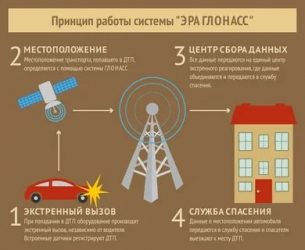 Как работает система ЭРА ГЛОНАСС на автомобиле?