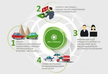 Как работает система ЭРА ГЛОНАСС на автомобиле?
