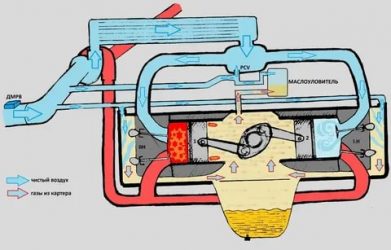 Как работает система вентиляции картерных газов?