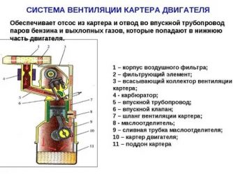 Как работает система вентиляции картерных газов?