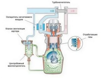 Как работает система вентиляции картерных газов?