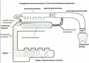 Как работает система вентиляции картерных газов?