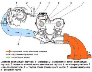 Как работает система вентиляции картерных газов?