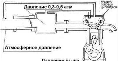 Как работает система вентиляции картерных газов?