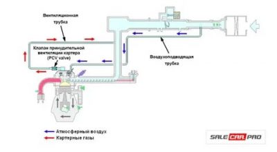 Как работает система вентиляции картерных газов?