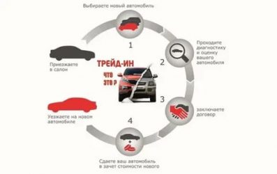 Как работает трейд ин в автосалонах?