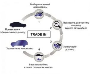 Как работает трейд ин в автосалонах?