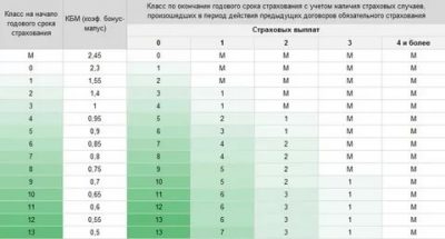 Класс бонуса малуса что это такое?