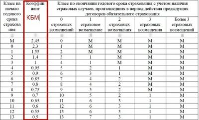 Класс бонуса малуса что это такое?