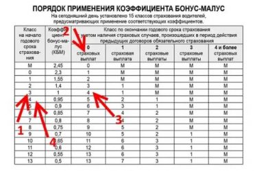 Класс бонуса малуса что это такое?