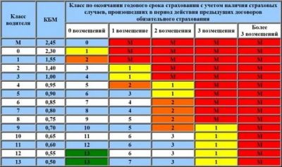 Класс бонуса малуса что это такое?