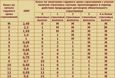 Класс бонуса малуса что это такое?