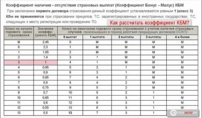 Класс бонуса малуса что это такое?