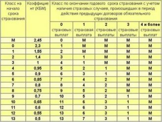 Класс бонуса малуса что это такое?