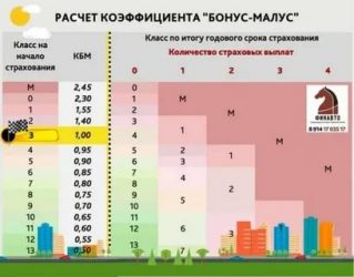 Коэффициент бонус малус что это?