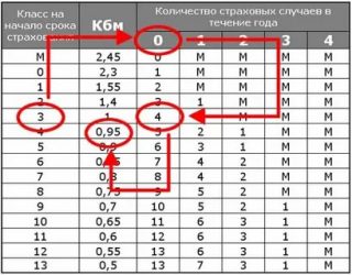 Коэффициент бонус малус что это?