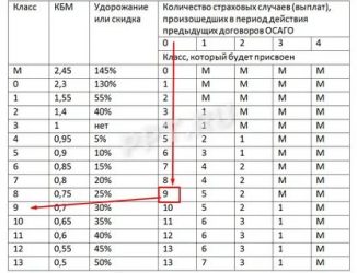 Коэффициент бонус малус что это?